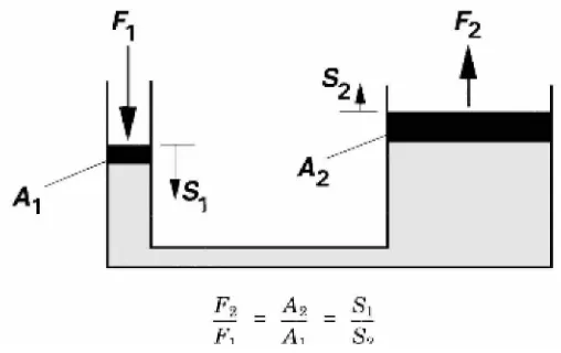 Gambar 2.3 Transmisi energi pada sistem hidrostatis