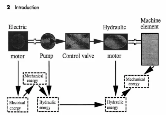 Gambar 2.4 Perubahan energi pada sistem hidrolik