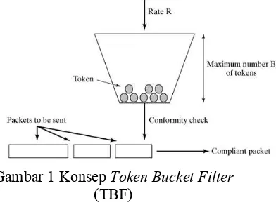 Gambar 1 Konsep Token Bucket Filter 