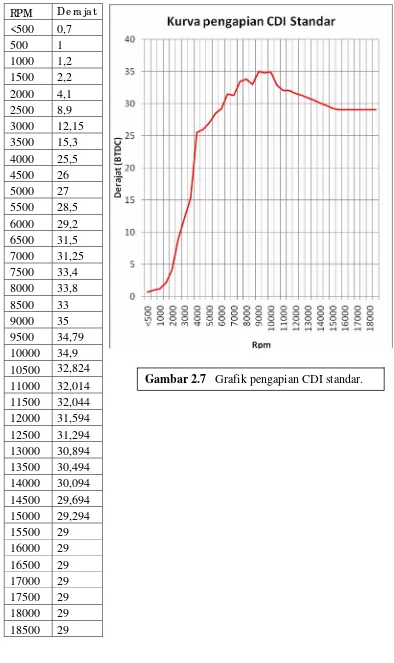 Gambar 2.7   Grafik pengapian CDI standar. 