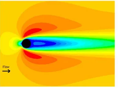 Gambar 2.  Simulasi aliran yang melewati silinder dengan Re = 40 