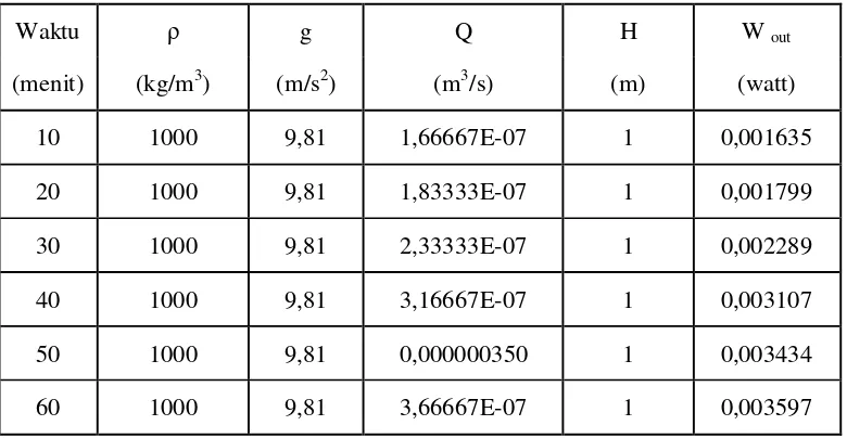 Tabel 4.33 Hasil perhitungan efisiensi evaporator pada penelitian pompa termal