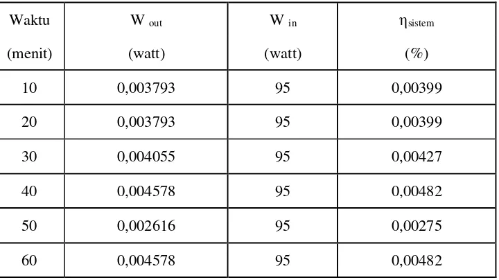 Tabel 4.34 Hasil perhitungan efisiensi evaporator pada penelitian pompa termal