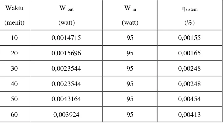 Tabel 4.35 Hasil perhitungan efisiensi evaporator pada penelitian pompa termal