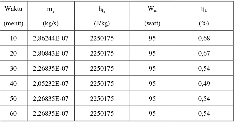 Tabel 4.40  Hasil perhitungan efisiensi laten evaporator 5/8 in pada penelitian