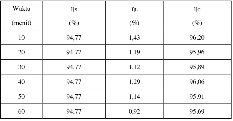Tabel 4.41 Hasil perhitungan efisiensi evaporator pada penelitian pompa termal