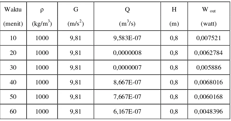 Tabel 4.44 Hasil perhitungan efisiensi evaporator pada penelitian pompa termal