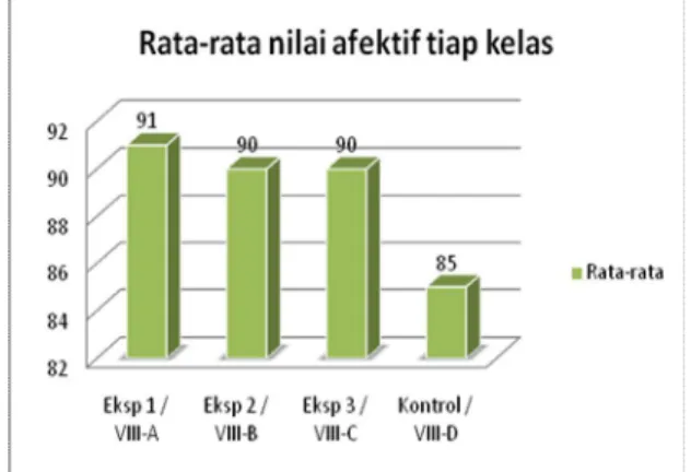 Tabel 2. Rata-rata Aspek Afektif 