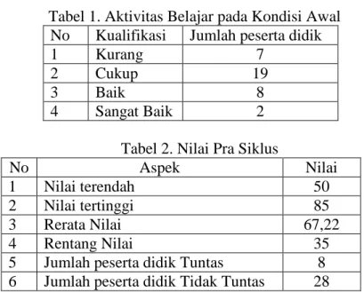 Tabel 1. Aktivitas Belajar pada Kondisi Awal  No  Kualifikasi  Jumlah peserta didik 