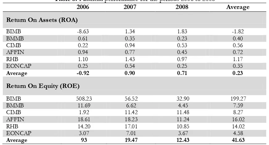 Table 3: Financial performance for the periods 2006 to 2008 