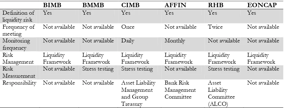 Table 4: Liquidity risk disclosure in Islamic Banks 