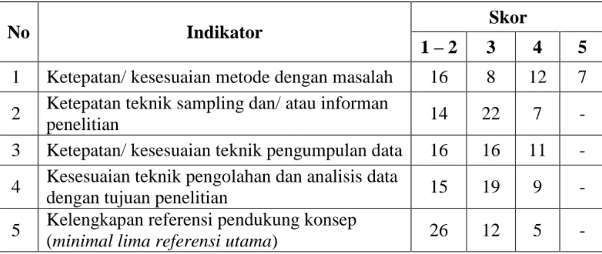 Tabel 5: Data Hasil Penelitian tentang Kemampuan Calon Konselor   dalam Memilih dan Menggunakan Metode Penelitian (Siklus Pertama) 