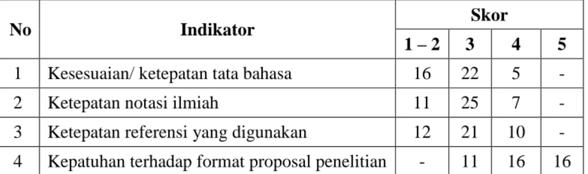 Tabel 6: Data Hasil Penelitian tentang Kemampuan Calon Konselor   Menerapkan Teknik Penulisan dalam Proposal Penelitian (Siklus Pertama) 