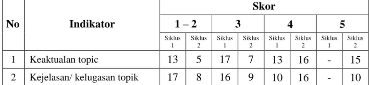 Tabel 7: Hasil Penelitian tentang Kemampuan Calon Konselor   dalam Merumuskan Topik/ Judul Penelitian 