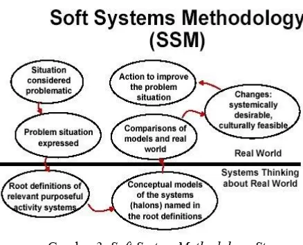 Gambar 3. Soft System Methodology Step(Checkland, P. and Scholes, J. (1991))