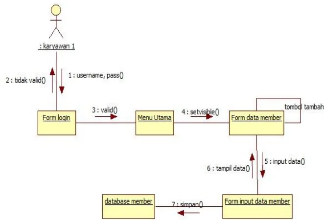 Gambar 10Collaboration Diagram Tambah Data Supplier 