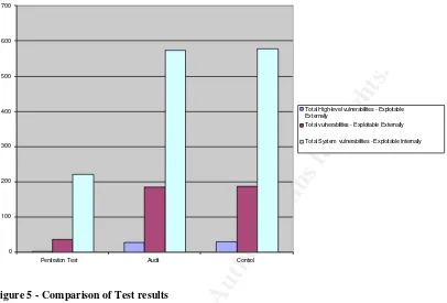 Figure 5 - Comparison of Test resultsExternal “Pen.Tests” will not find all the vulnerabilities affecting a computer system