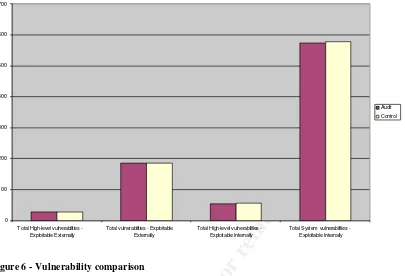 Figure 6 - Vulnerability comparison vulnerabilities. An audit of the systems will discover a lower number of false positives than a The results of the 2-sample t test for the total system vulnerabilities when comparing the audit to the controls set (t = -0