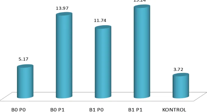 Gambar 1. Pengaruh PGPR dan Custom-Bio terhadap populasimikroba total (104)