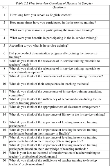 Table 3.2 First Interview Questions of Hotman (A Sample) 