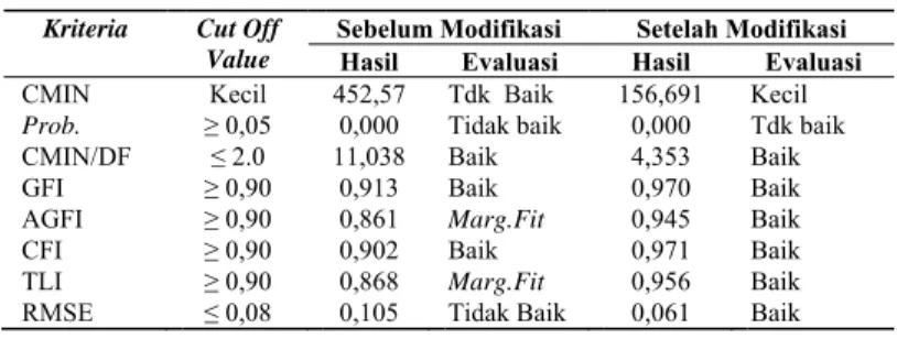 Tabel 4.Nilai Kontribusi R 2  sebelum dan setelah modifikasi PPNSDA  Variabel  Seb. Mod(%)  Set