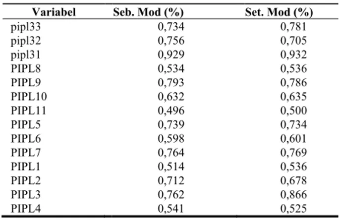 Tabel 8. Nilai Kontribusi R 2  Sebelum dan Setelah Modifikasi PIPL  Variabel  Seb. Mod (%)  Set