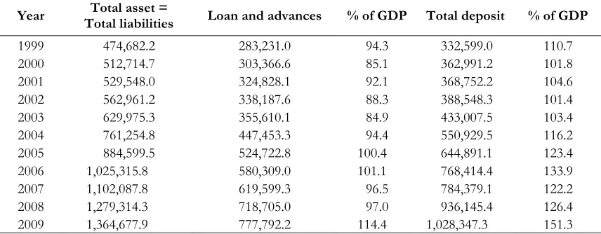 Table 1: Assets and liabilities of Malaysia commercial bank from 1999 to 2009 (in RM million) 