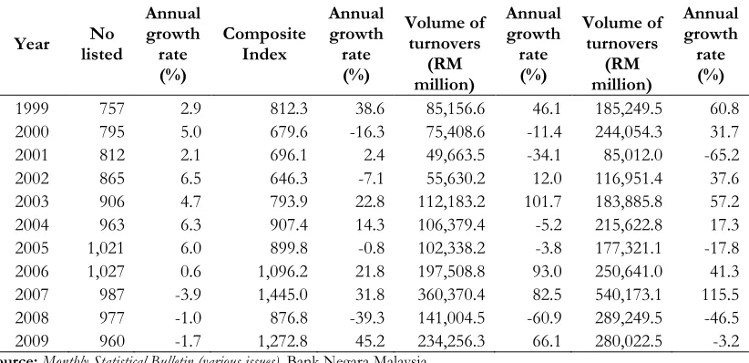 Table 2. Key indicator of Bursa Malaysia Kuala Lumpur from 1999 to 2009 