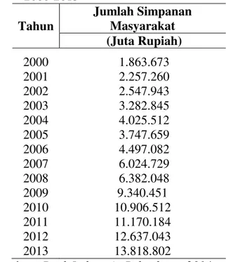 Tabel 1.1   Posisi Simpanan Masyarakat Pada Bank Umum  di Kota Pekanbaru   Tahun  2000-2013   Tahun  Jumlah Simpanan Masyarakat    (Juta Rupiah)  2000   1.863.673  2001   2.257.260  2002   2.547.943  2003   3.282.845  2004   4.025.512  2005   3.747.659  20