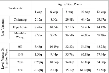 Table 2. Number of Panicles Per Clump Rice (stalk)