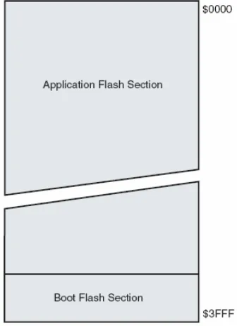 Gambar 2-2 Peta Memori Flash Mikrokontroler ATMega32 