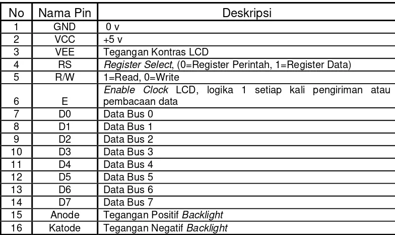 Tabel 2-14  Konfigurasi kaki LCD 