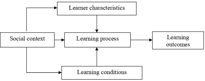 Figure 1.1 The Intercorrelationship of variables in language learning  (Stern: 1983) 