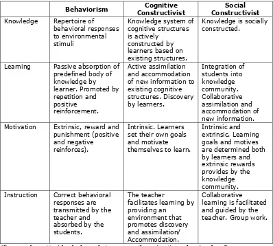 Table 2.1 Types of Learning Theory and their taxonomy 