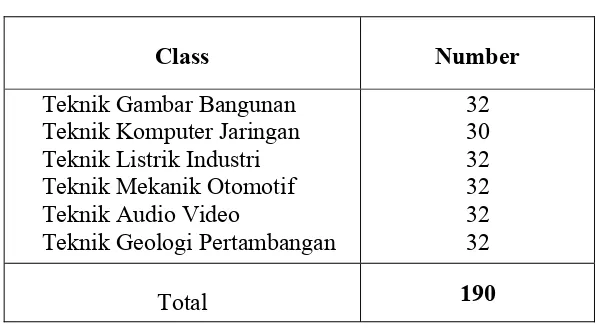 Table 3.1 Research Respondents by Class and Number 