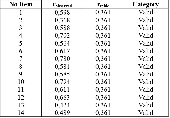 Table 3.3 Result of Validity Test of Achievement Motivation Variable 