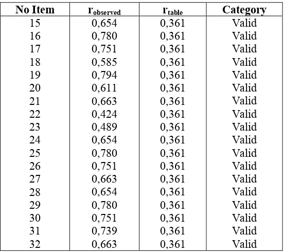 Table 3.4 Result of Reliability Test of Achievement Motivation Variable 