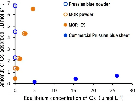 Fig. 6 shows adsorption isotherms of non-radioactive Cs+was very high and higher than MOR powder, but for the commercial Prussian blue sheet was very low