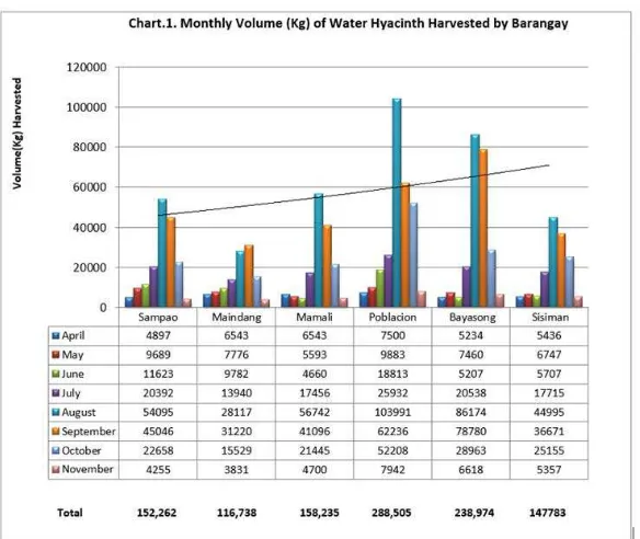 Fig. 11. Shows the total volume 1,122.89 tons of water hyacinth harvested for the 8 months 