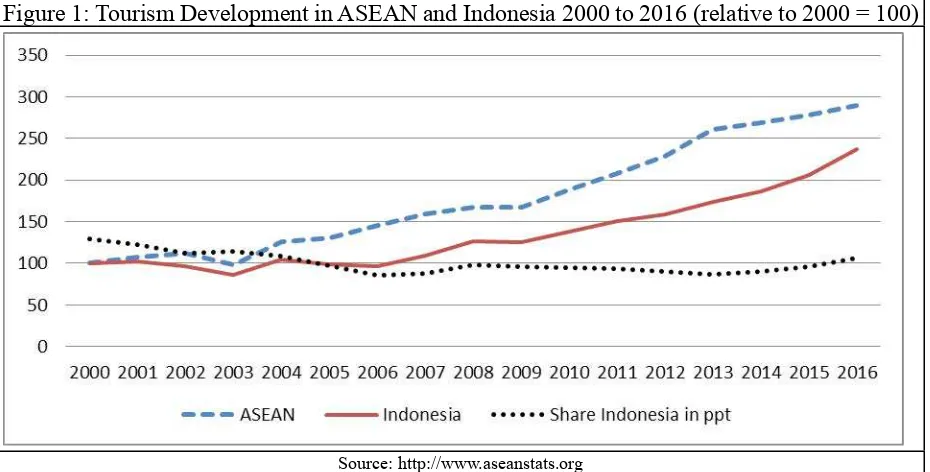 Figure 1: Tourism Development in ASEAN and Indonesia 2000 to 2016 (relative to 2000 = 100)