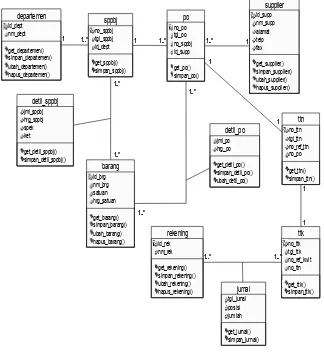 Gambar 5.  Activity Diagram Laporan 