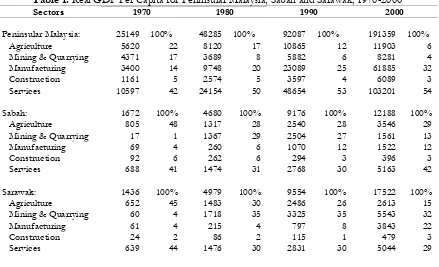 Table 1. Real GDP Per Capita for Peninsular Malaysia, Sabah and Sarawak, 1970-2000 Sectors 1970 1980 1990 2000 