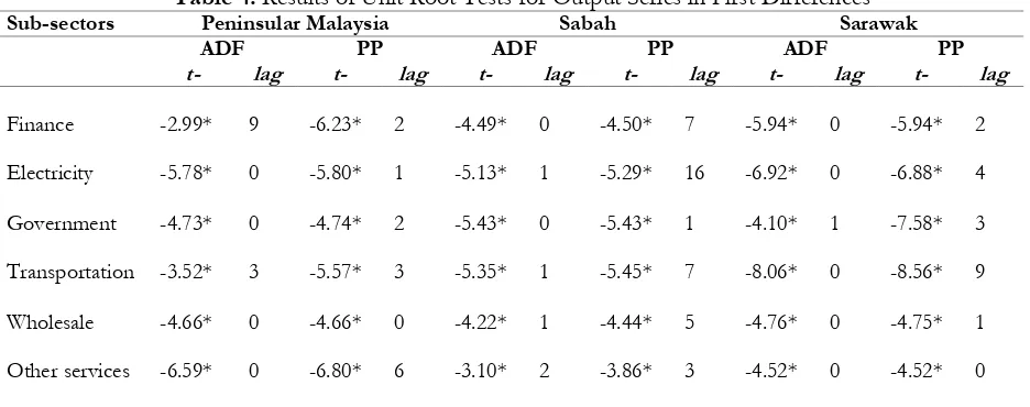 Table 3. Results of Unit Root Tests for Output Series in LevelPeninsular Malaysia  Sabah 