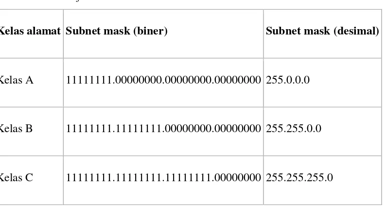 Tabel 2.2 Subnet format decimal bertitik 