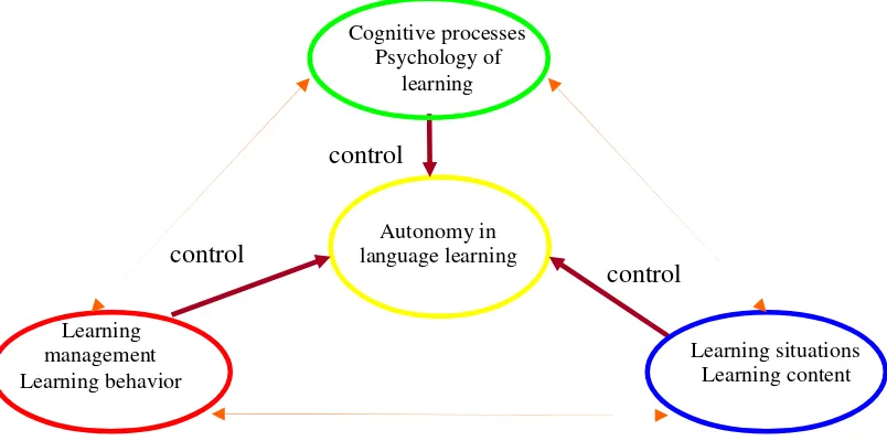 Figure 2.1 Defining autonomy: the capacity to take control over learning