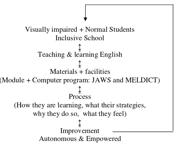 Figure 2.4 Theoretical Framework of the visually impaired students’ learningEnglish