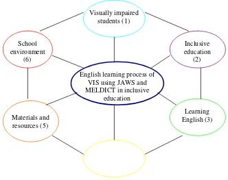 Figure 3.1 Building a picture of English learning process of visually impaired studentsusing JAWS and MELDICT in inclusive education.