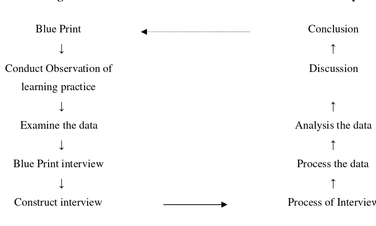 Figure 3.2 Research Procedures