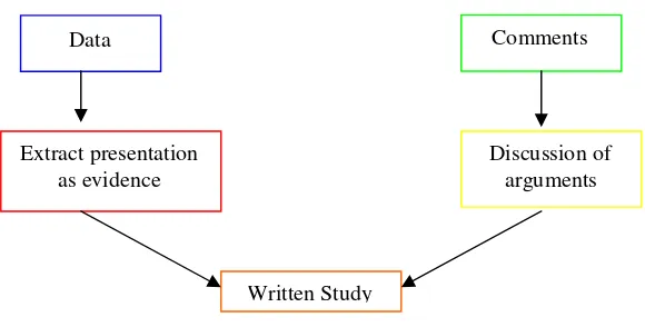 Figure 3.3 the model of qualitative analysis