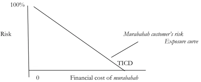 Figure 2. Traditional Murabahah Contract Demand Curve (TMDC) 